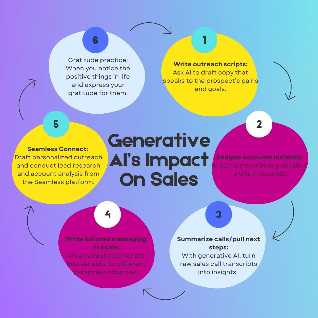 6 impacts of AI on sales