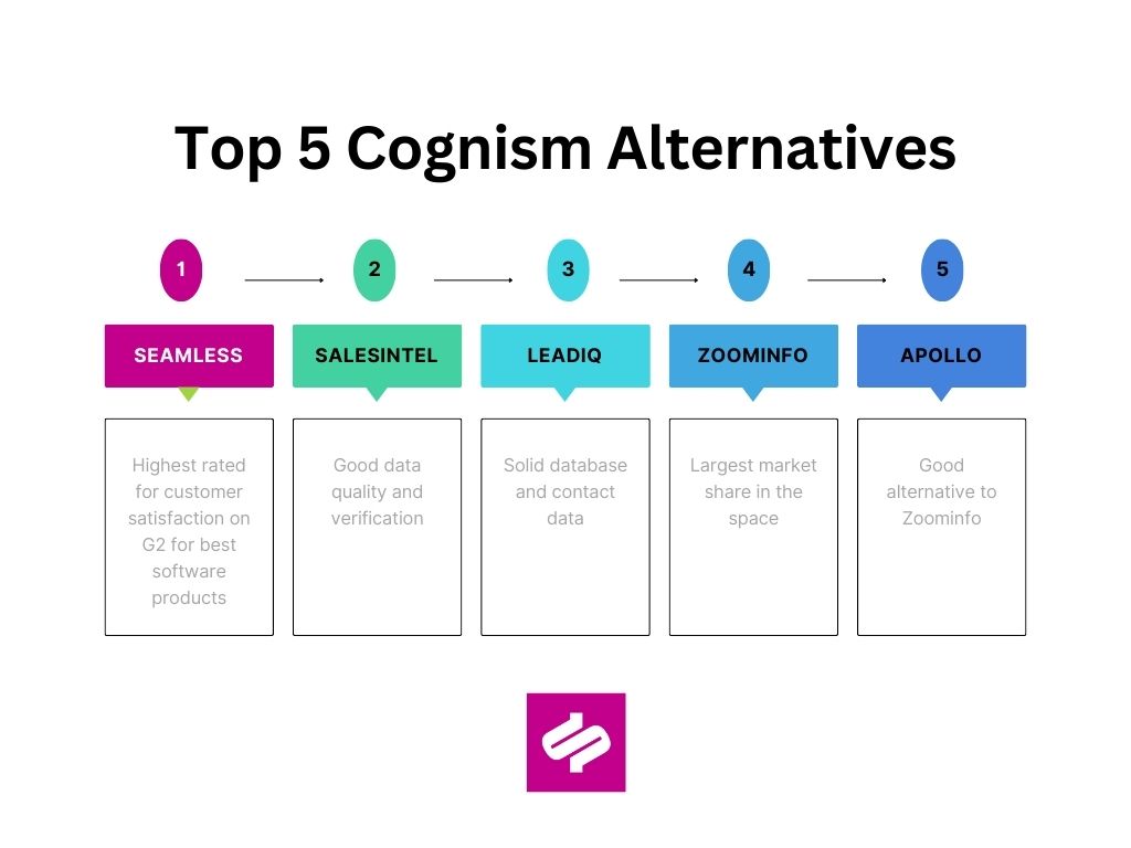 Top 5 Cognism Alternatives