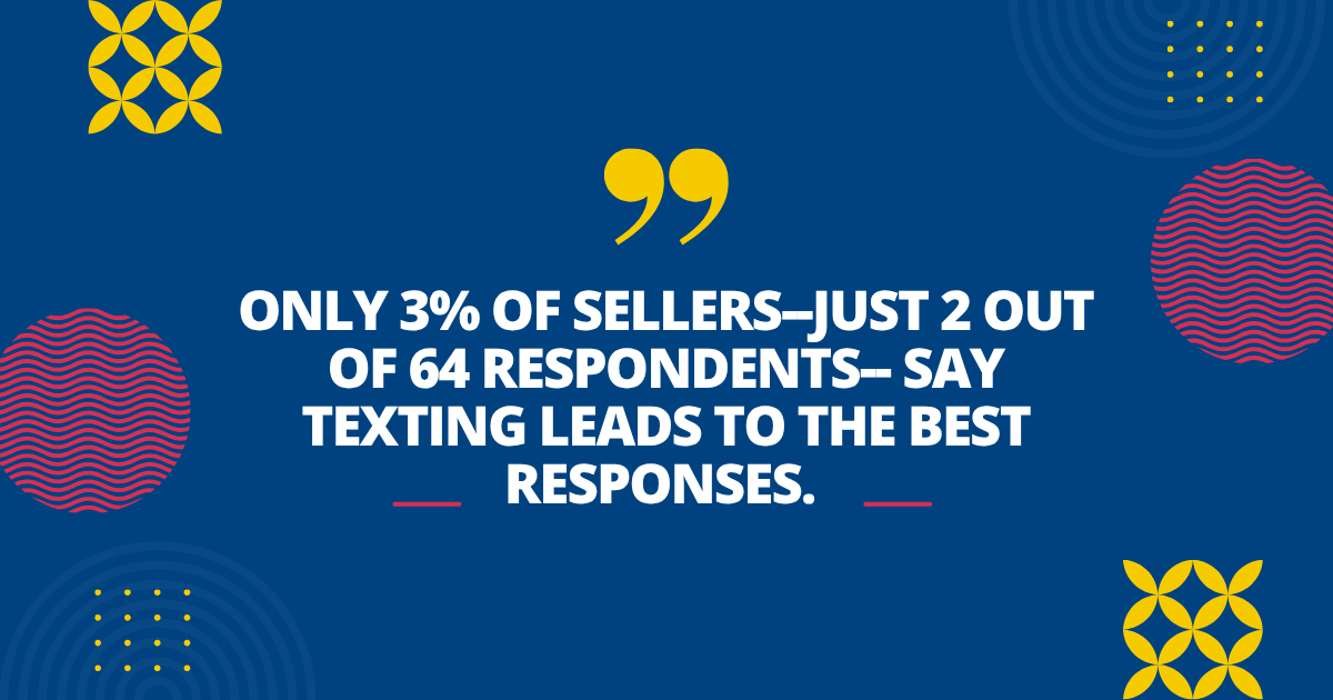 Just 3% saying they use texting for cold outeach