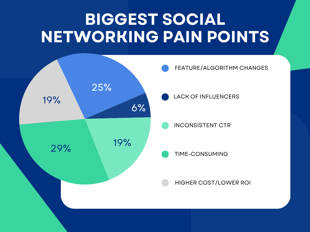 Top social media pain points