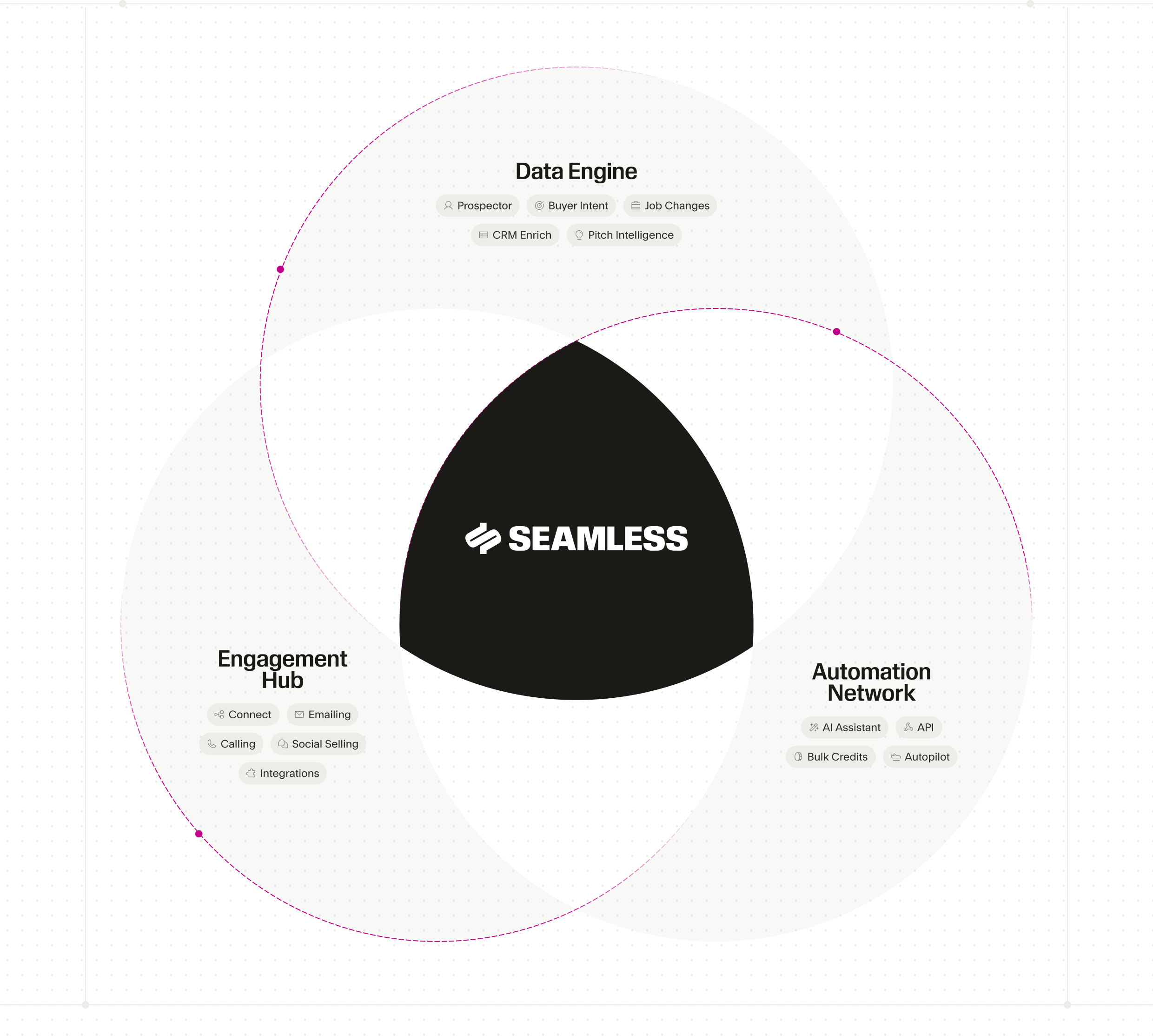 A 3 tier vin diagram with the Seamless logo in the center. Products are separated into 3 categories: Data Engine, Engagement Hub, and Automation Network.